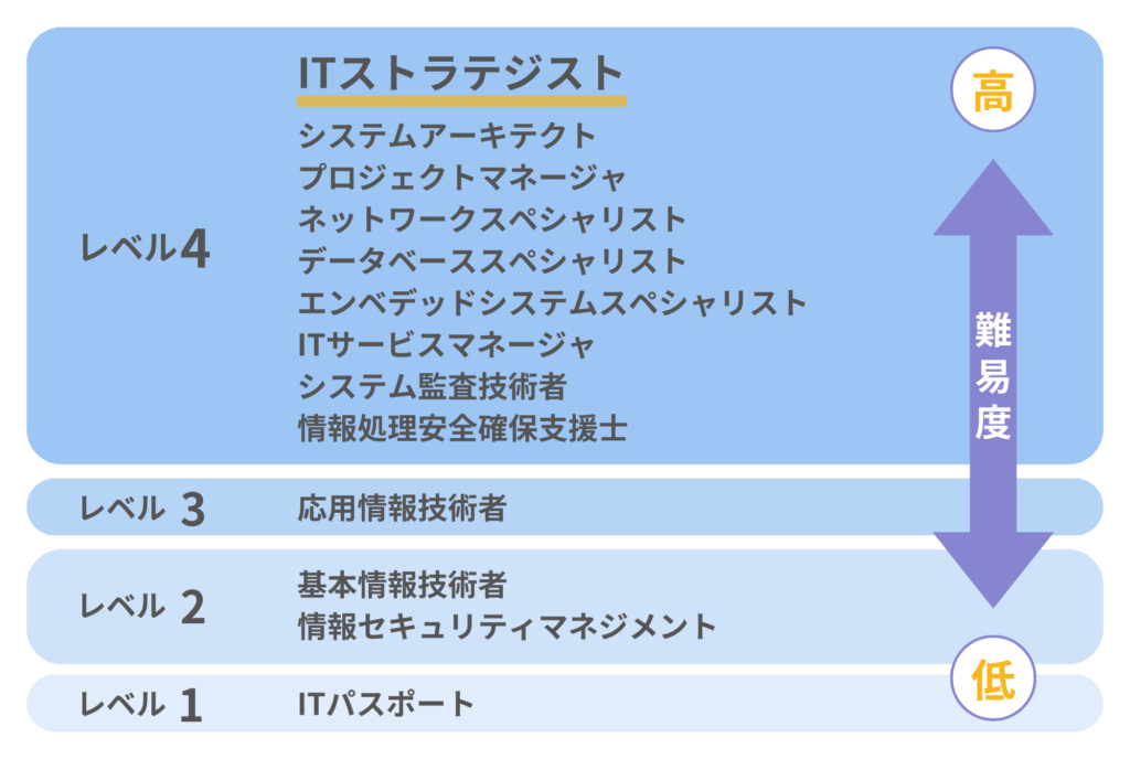 ITストラテジスト試験の難易度