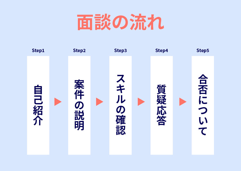 SES面談の流れ