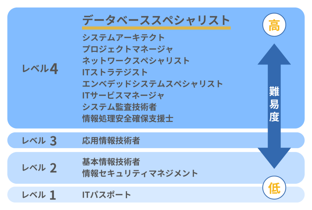 データベーススペシャリスト試験のレベル