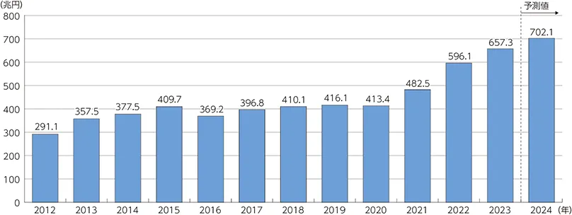 総務省「ICT市場の動向」