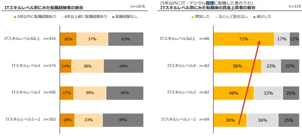 厚生労働省「IT・デジタル人材の労働市場に関する研究調査事業」