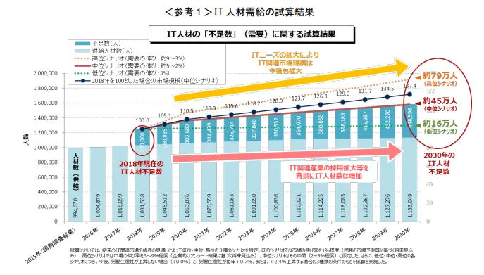 経済産業省「ＩＴ人材需給に関する調査（概要）」