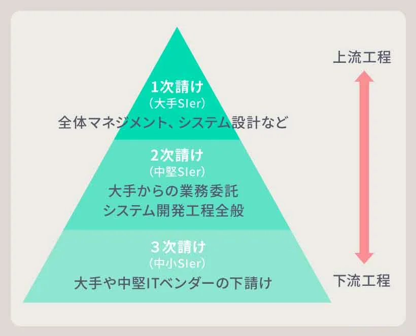 SIerの仕組みを図解