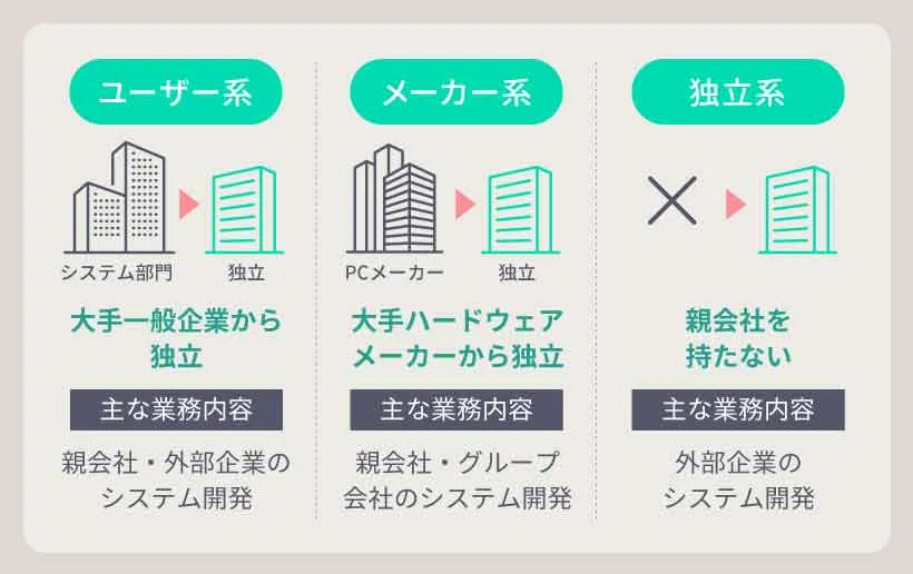 SIerの種類