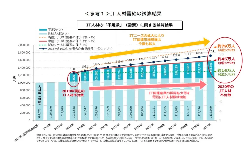 経済産業省「ＩＴ人材需給に関する調査（概要）」