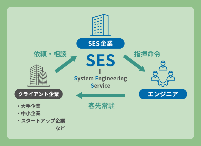 SESの仕組み