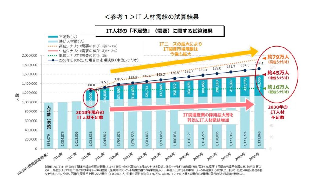 経済産業省「IT人材需給に関する調査（概要）」