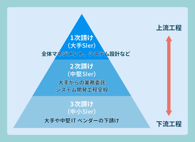 SESとSIer
