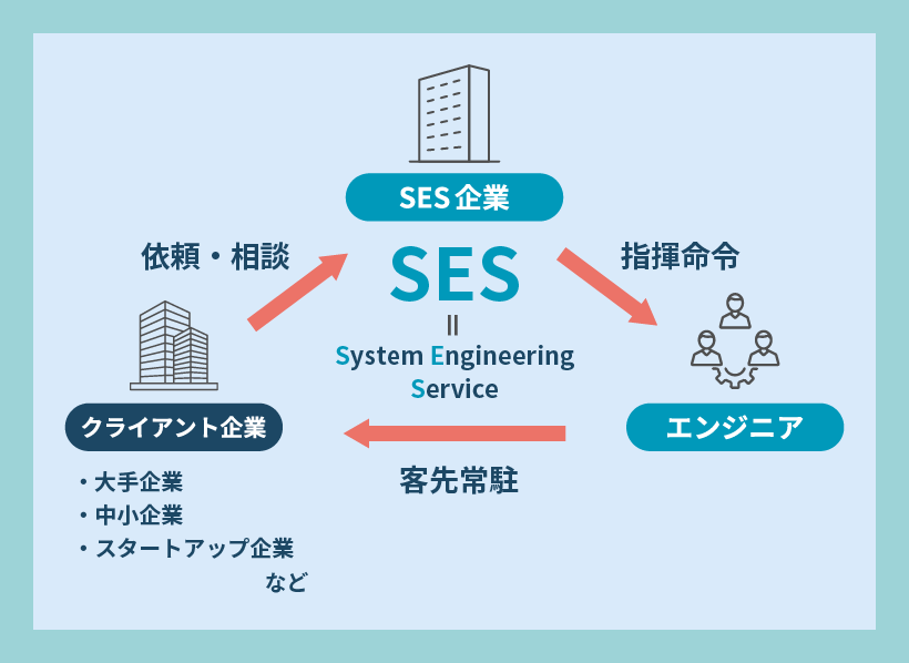 SESの仕組み